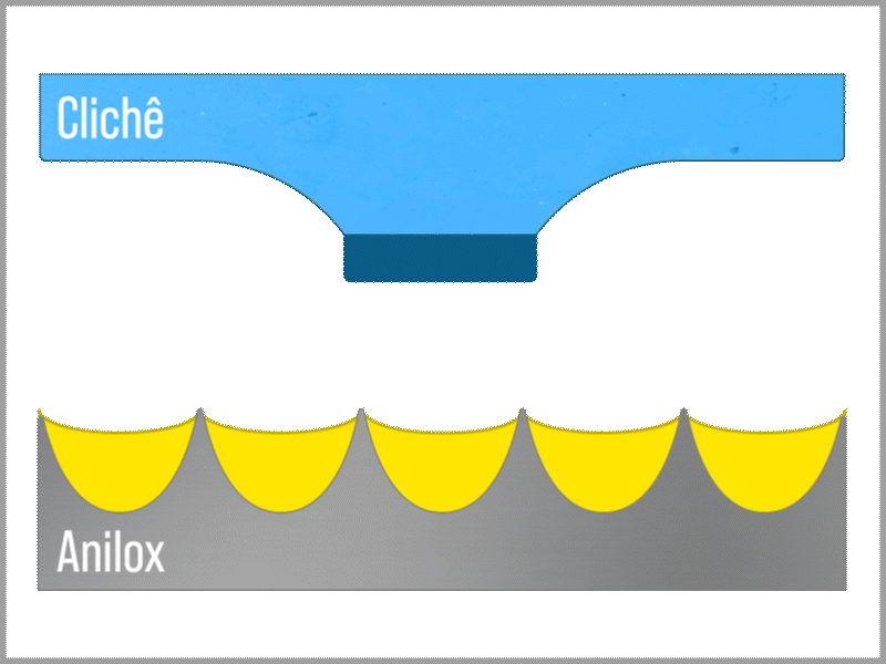 Relação normal - Anilox Clichê
